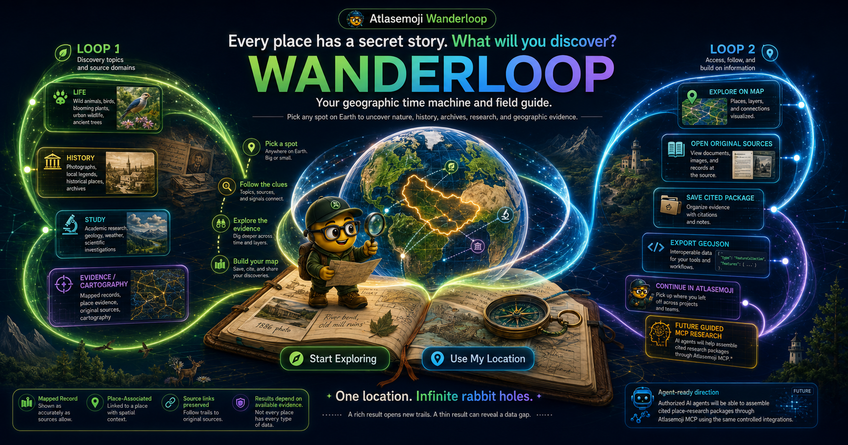 Atlasemoji Wanderloop illustrated as interconnected paths between a selected place, nature, historical records, archives, research, maps, APIs, and reusable geographic results.