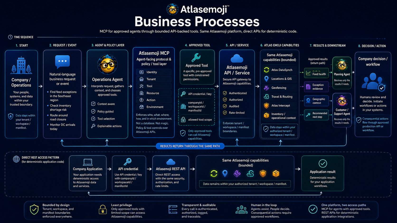 Atlasemoji Business Processes architecture showing agents using bounded API-backed MCP tools and direct REST access