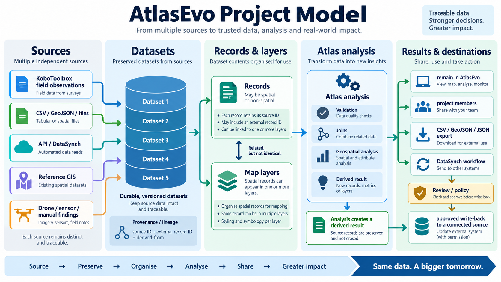 KoboToolbox field data flowing through DataSynch into AtlasEvo for reference geography, analysis, review, and export