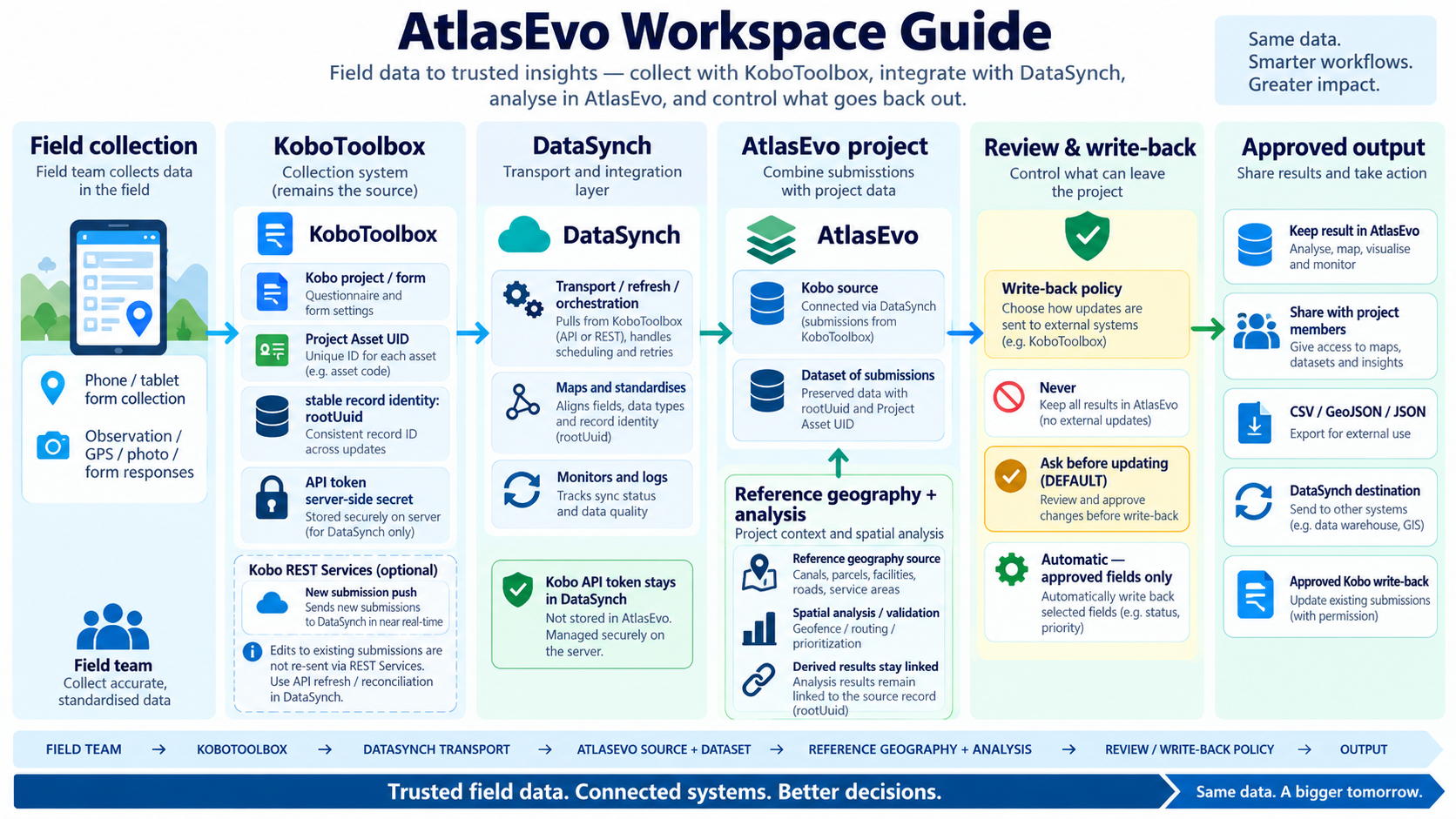 AtlasEvo project model showing source, dataset, records and layers, analysis, and destinations