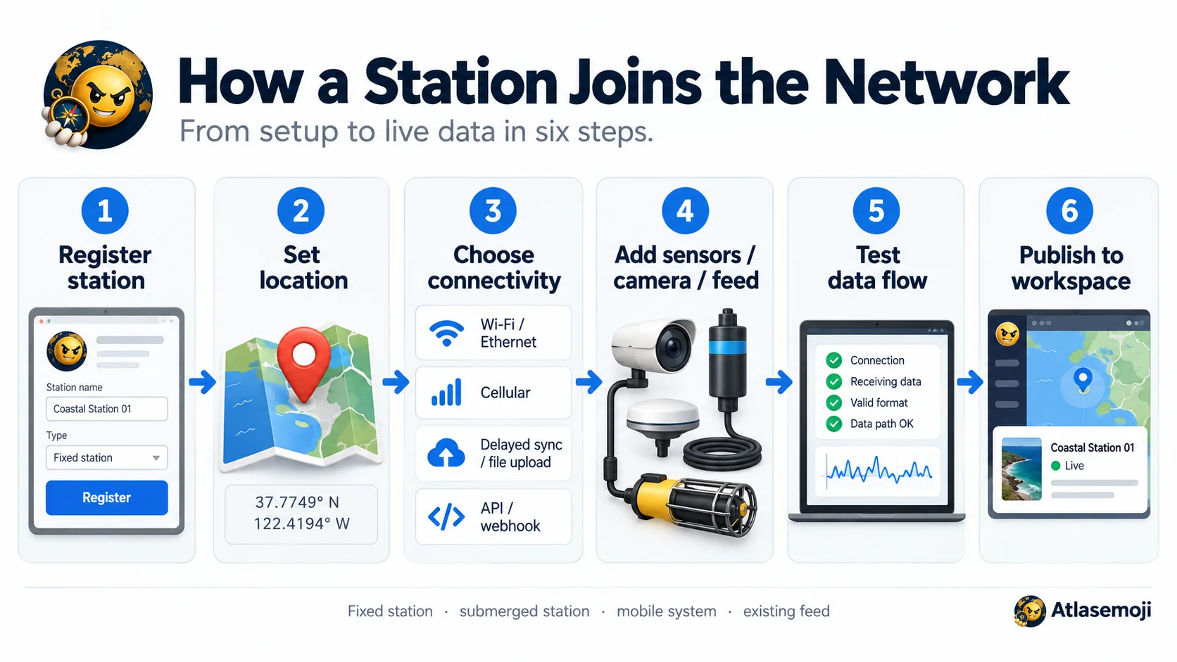 Six-step station workflow showing registration, location, connectivity, sensors or feeds, data-flow testing, and publishing to Workspace