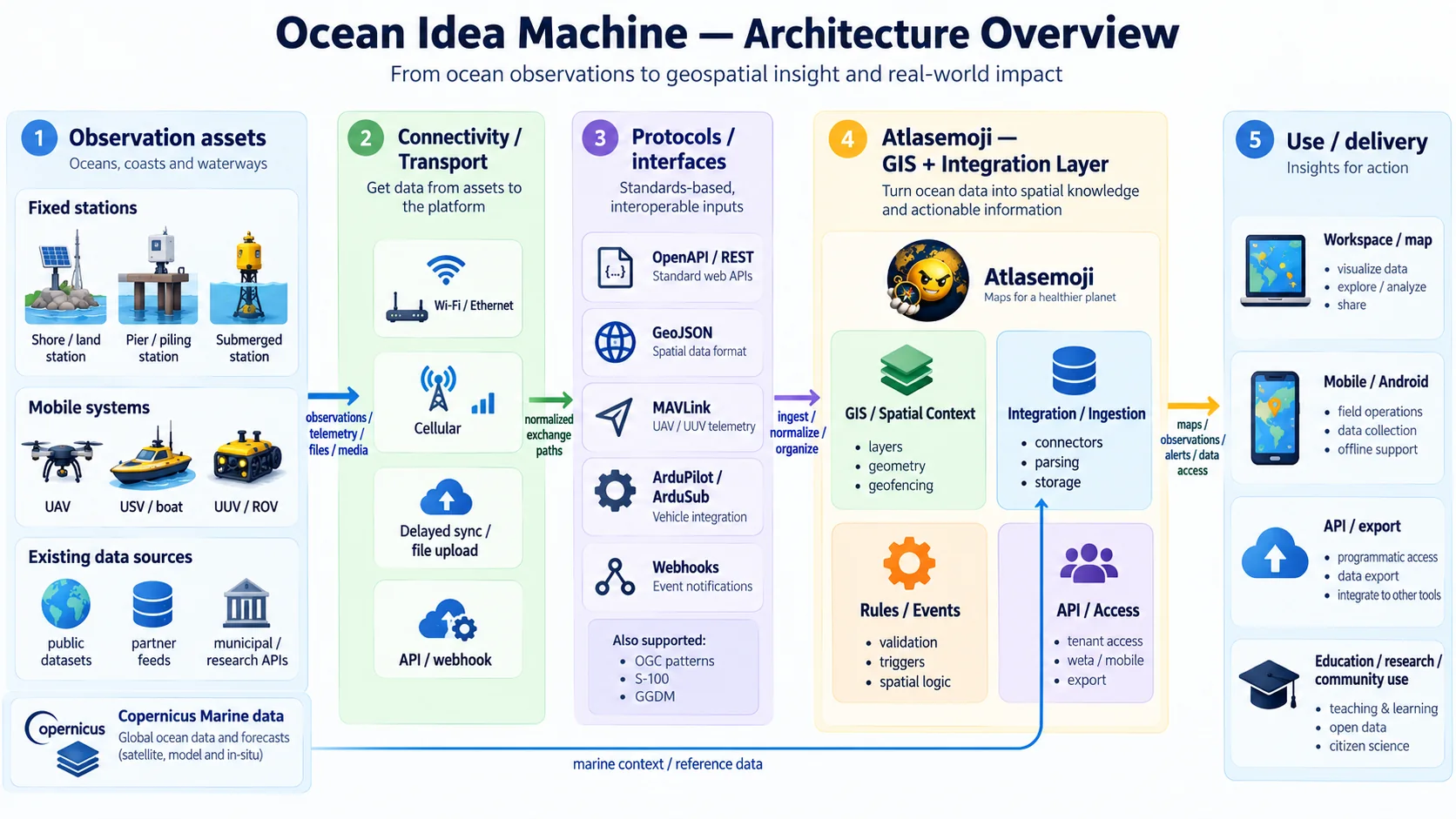 Ocean Idea Machine architecture showing observation assets, connectivity, protocols and interfaces, the Atlasemoji GIS and integration layer, and delivery to Workspace, mobile, APIs, and research use